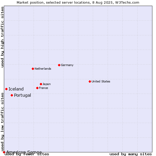 Market position of Portugal vs. Iceland vs. American Samoa
