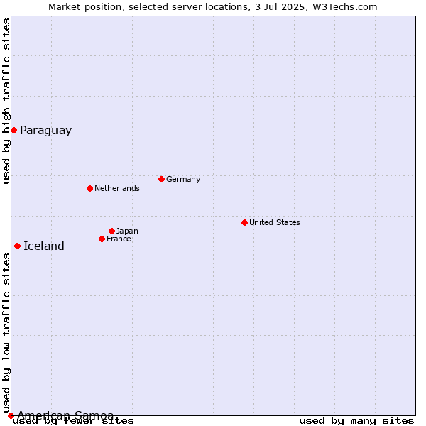 Market position of Iceland vs. Paraguay vs. American Samoa