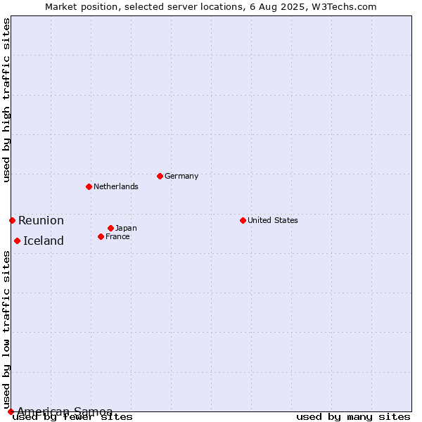 Market position of Iceland vs. Reunion vs. American Samoa
