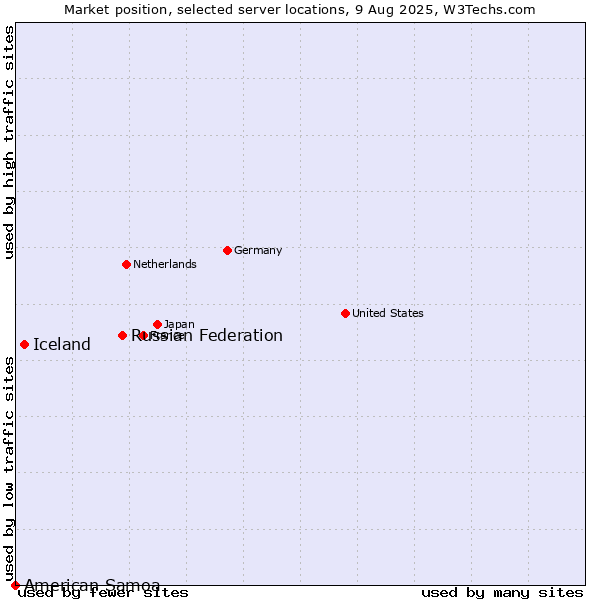 Market position of Russian Federation vs. Iceland vs. American Samoa