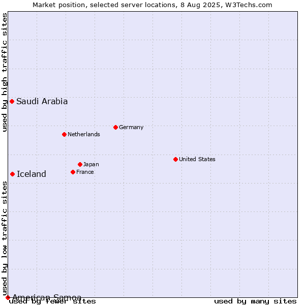 Market position of Iceland vs. Saudi Arabia vs. American Samoa