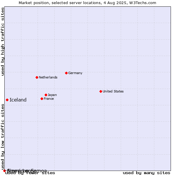 Market position of Iceland vs. Sierra Leone vs. American Samoa