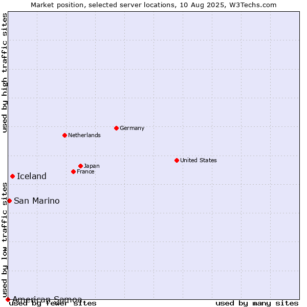 Market position of Iceland vs. San Marino vs. American Samoa