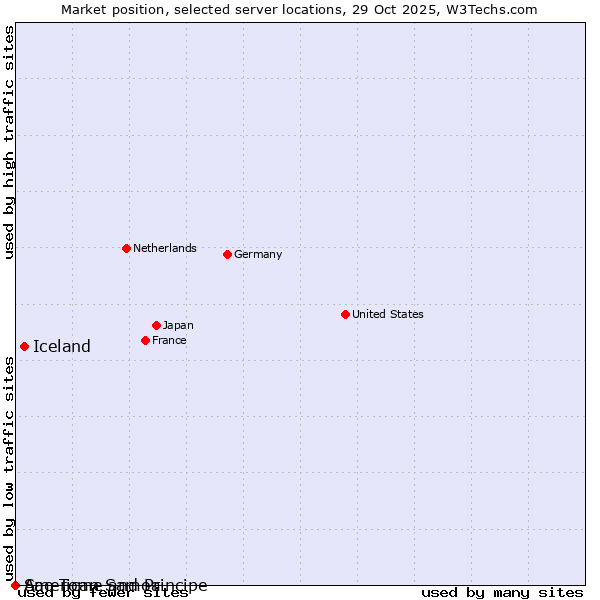Market position of Iceland vs. Sao Tome and Principe vs. American Samoa