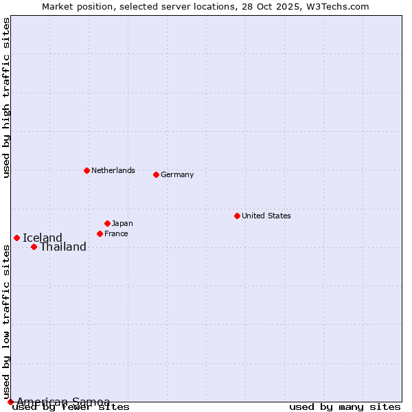 Market position of Thailand vs. Iceland vs. American Samoa
