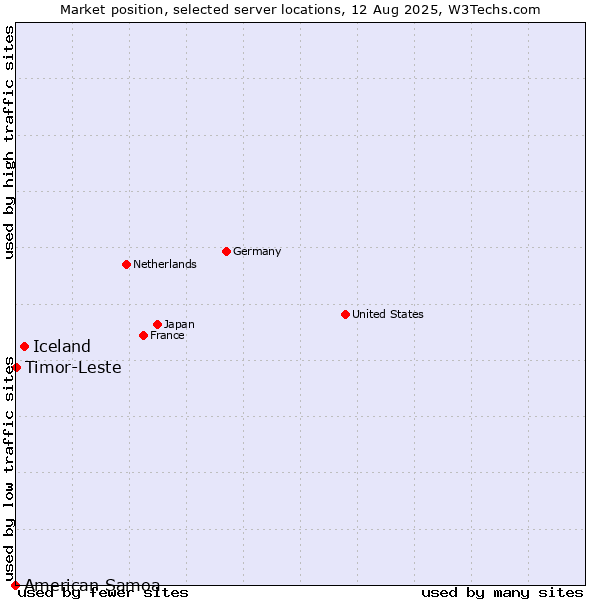 Market position of Iceland vs. Timor-Leste vs. American Samoa