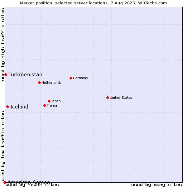 Market position of Iceland vs. Turkmenistan vs. American Samoa