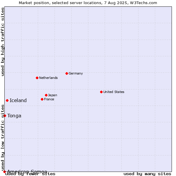 Market position of Iceland vs. Tonga vs. American Samoa