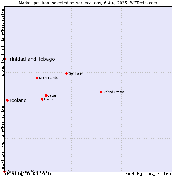 Market position of Iceland vs. Trinidad and Tobago vs. American Samoa