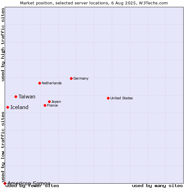 Market position of Taiwan vs. Iceland vs. American Samoa