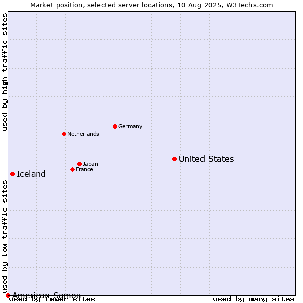Market position of United States vs. Iceland vs. American Samoa