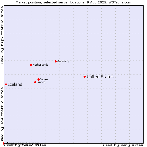 Market position of United States and territories vs. Iceland vs. American Samoa