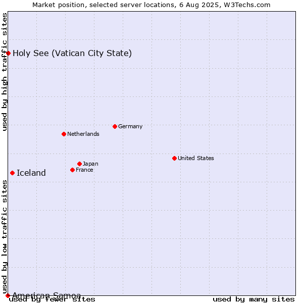 Market position of Iceland vs. Holy See (Vatican City State) vs. American Samoa