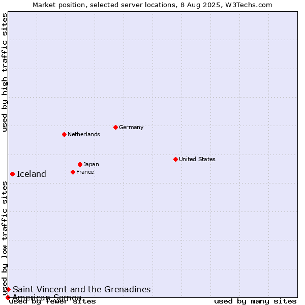 Market position of Iceland vs. Saint Vincent and the Grenadines vs. American Samoa