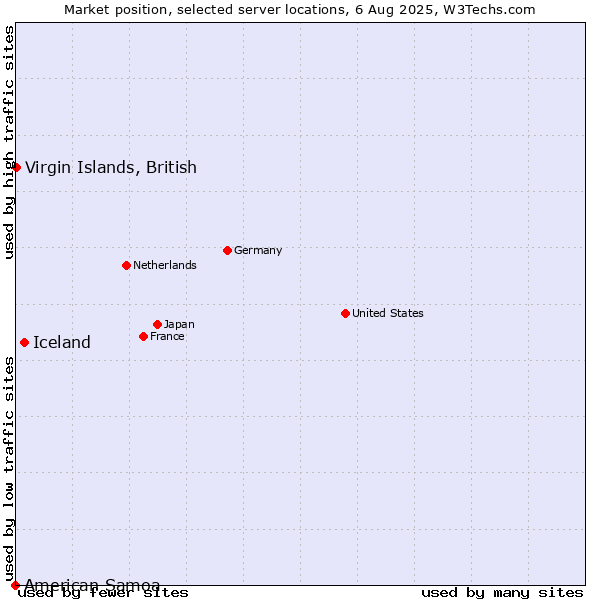Market position of Iceland vs. Virgin Islands, British vs. American Samoa