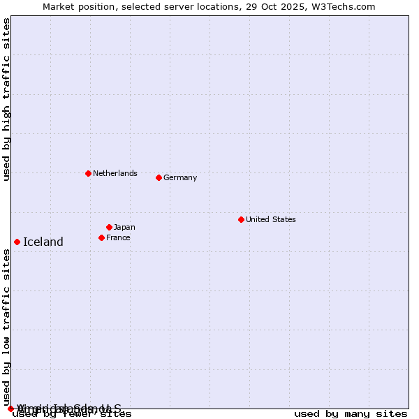 Market position of Iceland vs. Virgin Islands, U.S. vs. American Samoa
