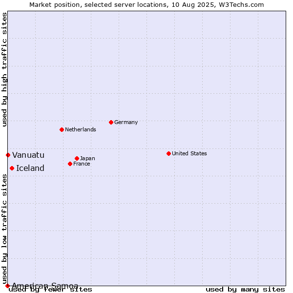 Market position of Iceland vs. Vanuatu vs. American Samoa