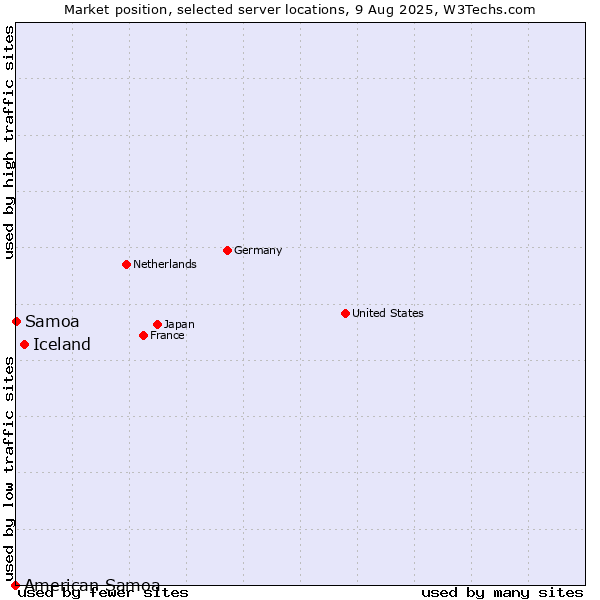 Market position of Iceland vs. Samoa vs. American Samoa