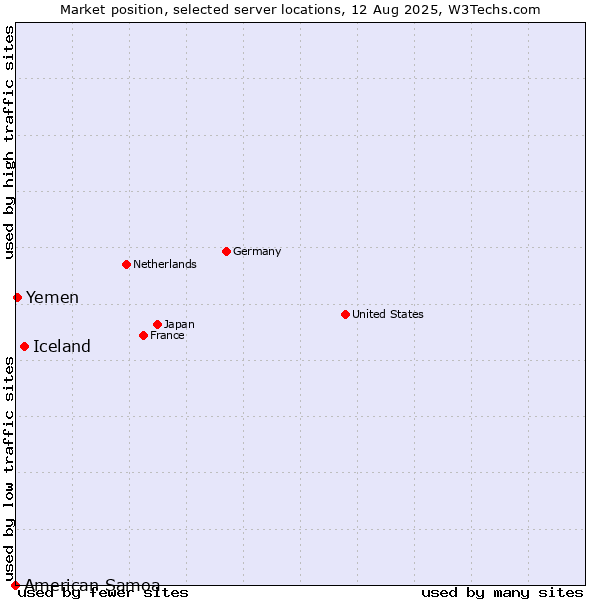 Market position of Iceland vs. Yemen vs. American Samoa