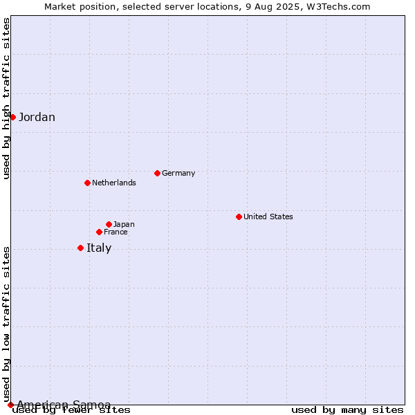 Market position of Italy vs. Jordan vs. American Samoa