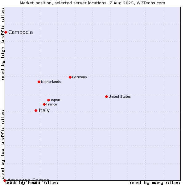 Market position of Italy vs. Cambodia vs. American Samoa