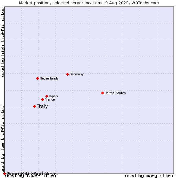 Market position of Italy vs. Saint Kitts And Nevis vs. American Samoa