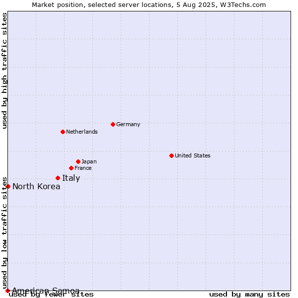 Market position of Italy vs. North Korea vs. American Samoa