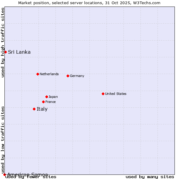 Market position of Italy vs. Sri Lanka vs. American Samoa