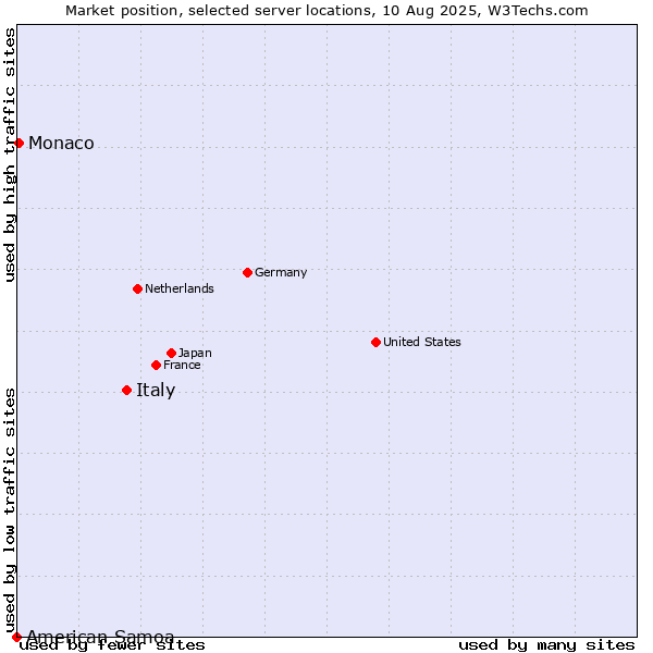 Market position of Italy vs. Monaco vs. American Samoa