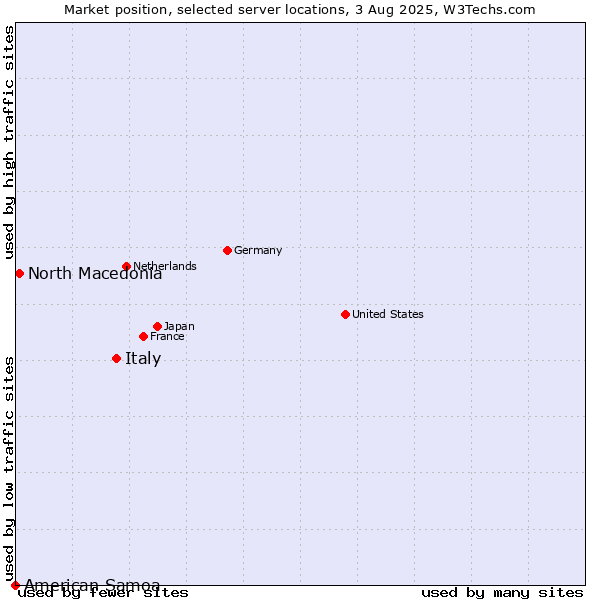 Market position of Italy vs. North Macedonia vs. American Samoa