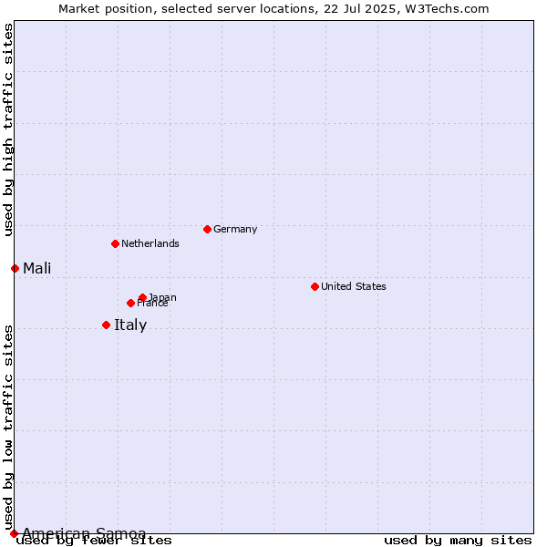 Market position of Italy vs. Mali vs. American Samoa