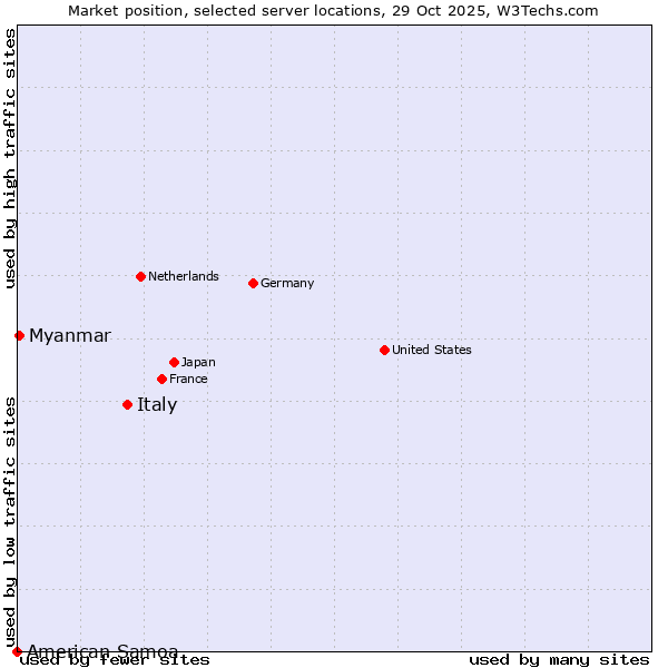Market position of Italy vs. Myanmar vs. American Samoa
