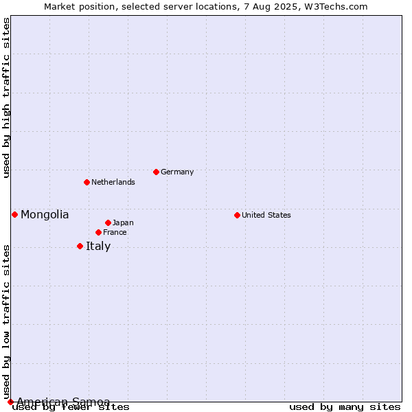 Market position of Italy vs. Mongolia vs. American Samoa