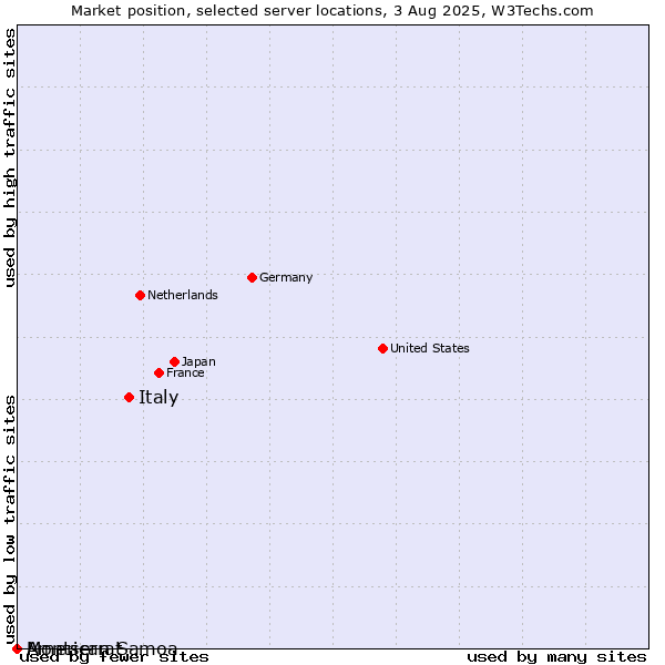 Market position of Italy vs. Montserrat vs. American Samoa