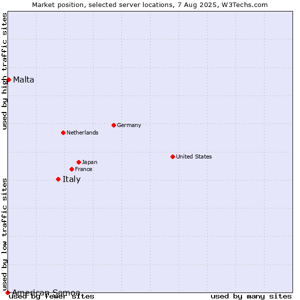 Market position of Italy vs. Malta vs. American Samoa