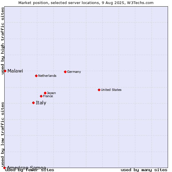 Market position of Italy vs. Malawi vs. American Samoa