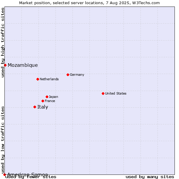 Market position of Italy vs. Mozambique vs. American Samoa