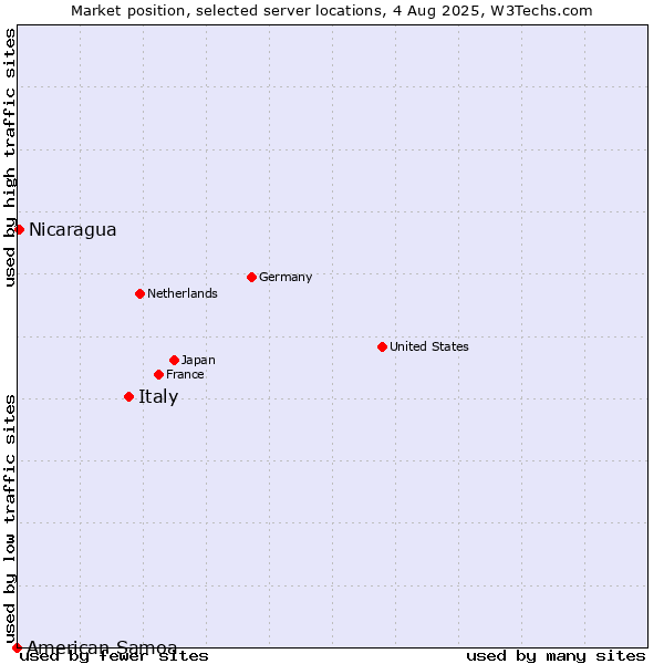 Market position of Italy vs. Nicaragua vs. American Samoa