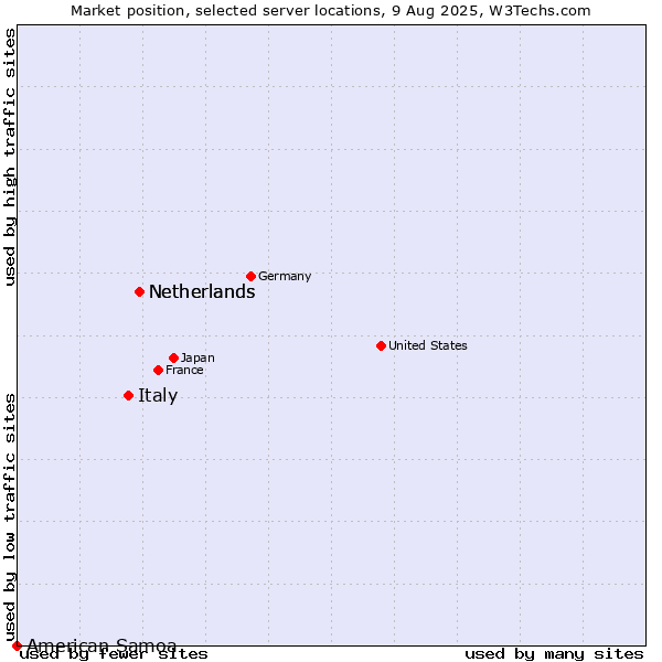 Market position of Netherlands vs. Italy vs. American Samoa