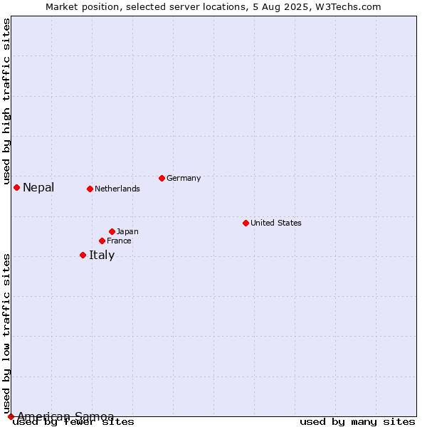 Market position of Italy vs. Nepal vs. American Samoa