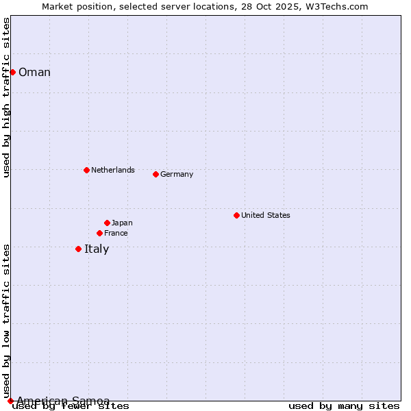 Market position of Italy vs. Oman vs. American Samoa