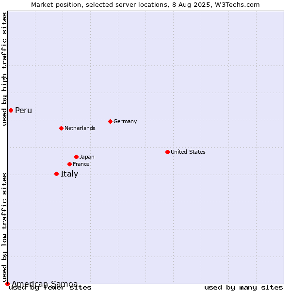 Market position of Italy vs. Peru vs. American Samoa