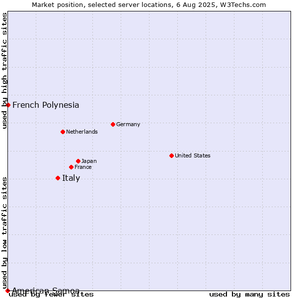 Market position of Italy vs. French Polynesia vs. American Samoa