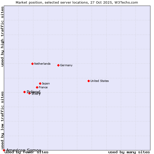 Market position of Italy vs. Poland vs. American Samoa