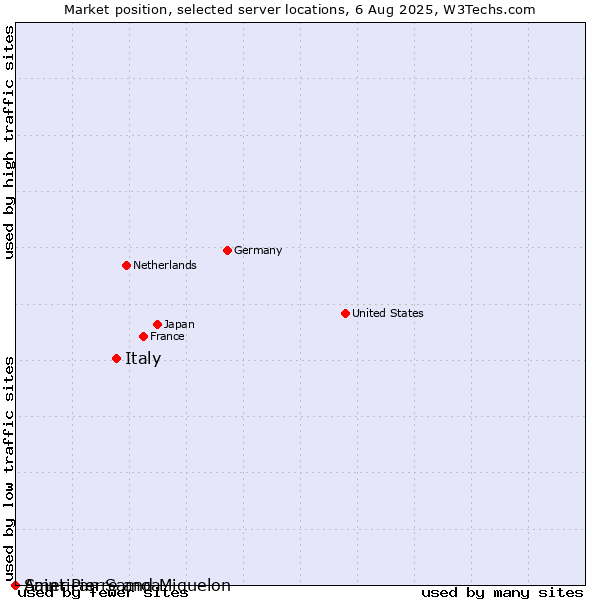Market position of Italy vs. Saint Pierre and Miquelon vs. American Samoa