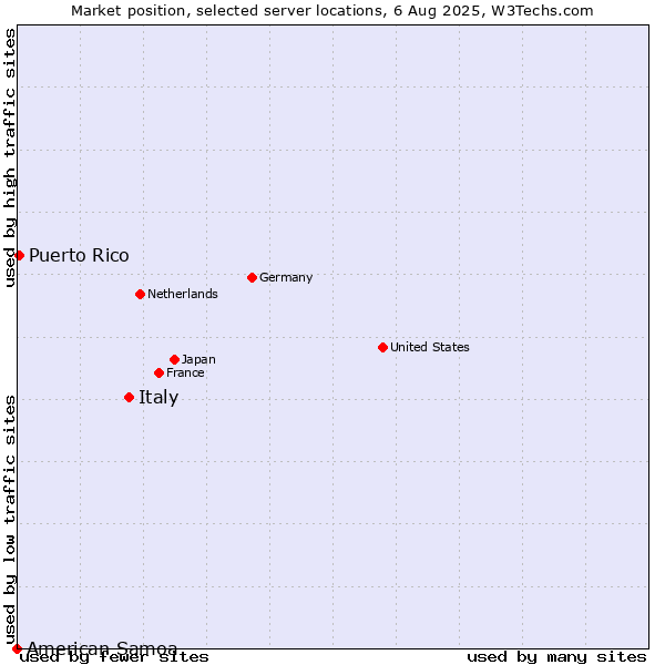 Market position of Italy vs. Puerto Rico vs. American Samoa