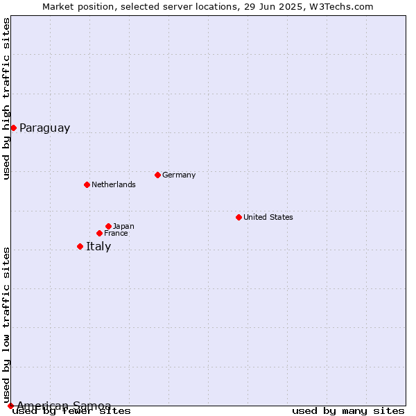 Market position of Italy vs. Paraguay vs. American Samoa