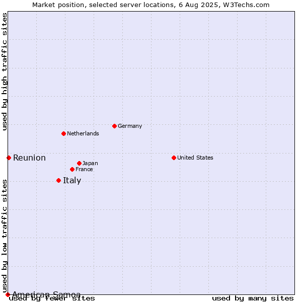 Market position of Italy vs. Reunion vs. American Samoa