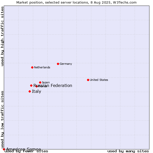 Market position of Russian Federation vs. Italy vs. American Samoa