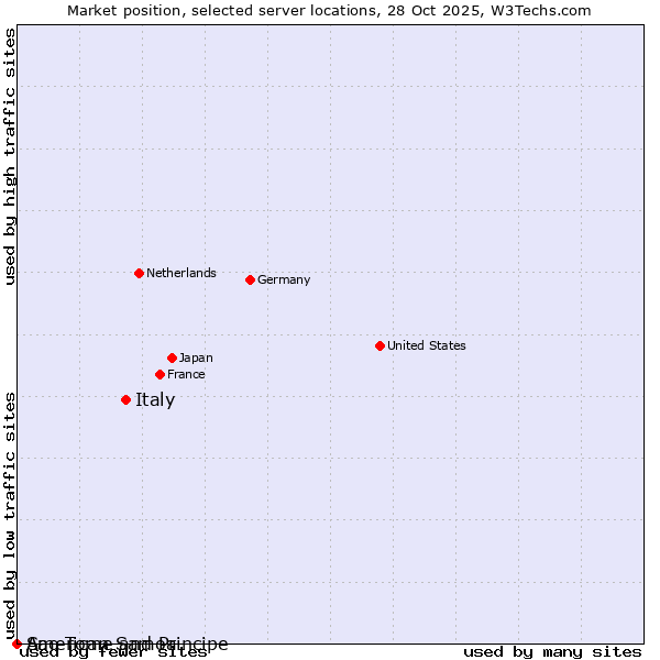 Market position of Italy vs. Sao Tome and Principe vs. American Samoa